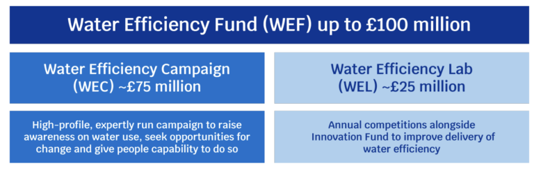 Water Fund Roes Ofwat’s £100M Water Efficiency Fund | Watergate