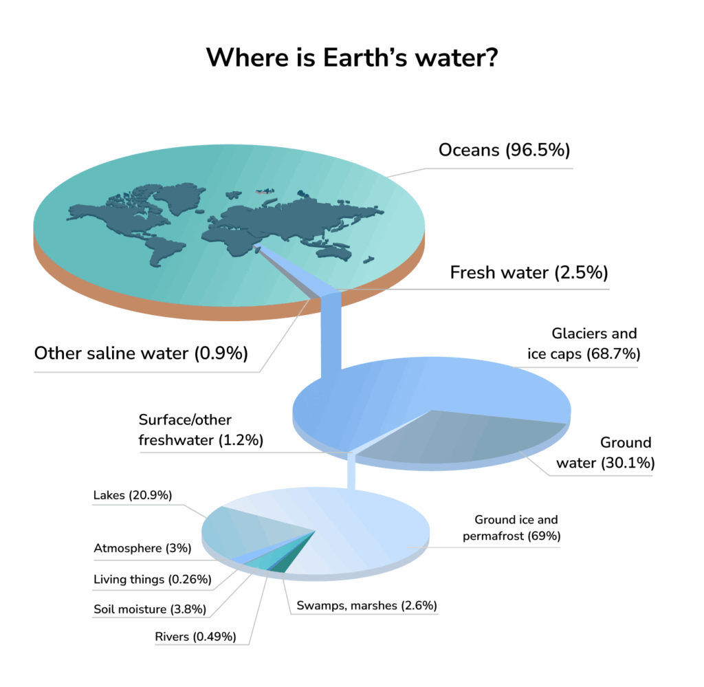 3D infographic showing where Earth’s water is distributed — 96.5% in oceans, 2.5% as freshwater, and 0.9% as other saline water — with breakdowns including glaciers, groundwater, lakes, and rivers.